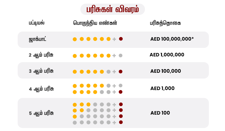 100 மில்லியன் வரை வெல்ல வாய்ப்பு